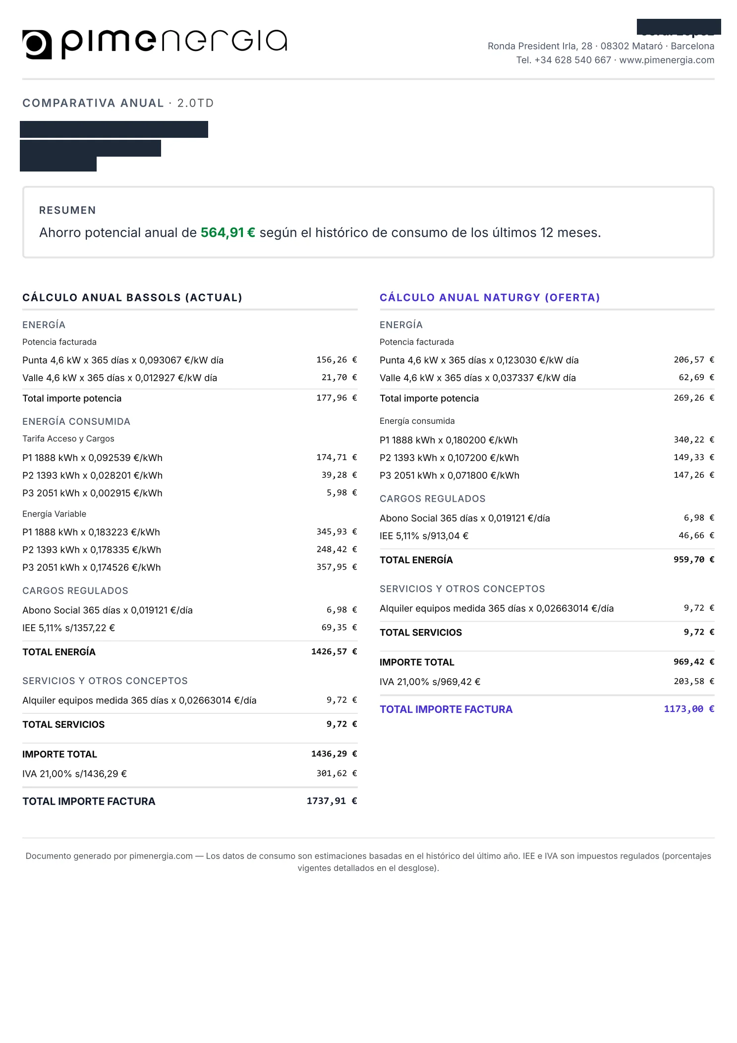 Comparativa real de Pimenergia entre la factura anual de Bassols (1.737,91 €) y la oferta de Naturgy Por Uso Nocturno (1.173,00 €) — ahorro potencial de 564,91 €, con datos identificativos anonimizados